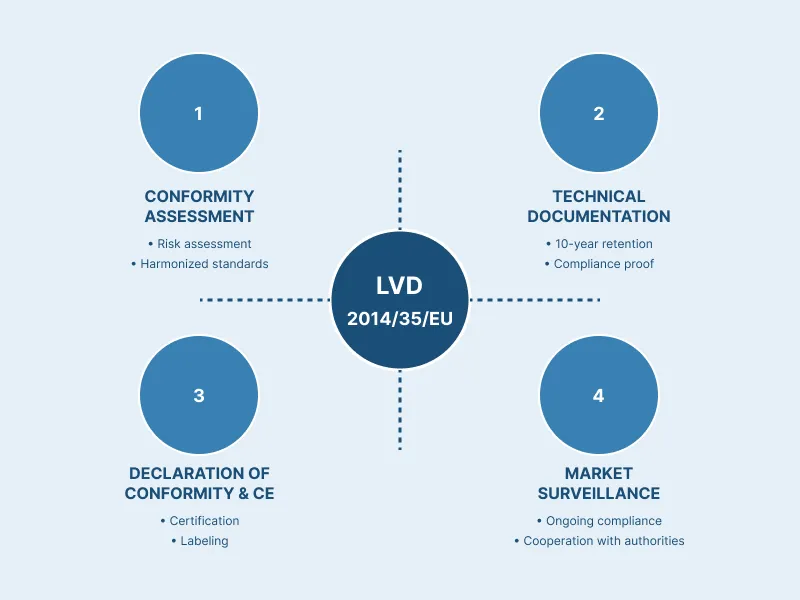 Simplified Overview of LVD Compliance