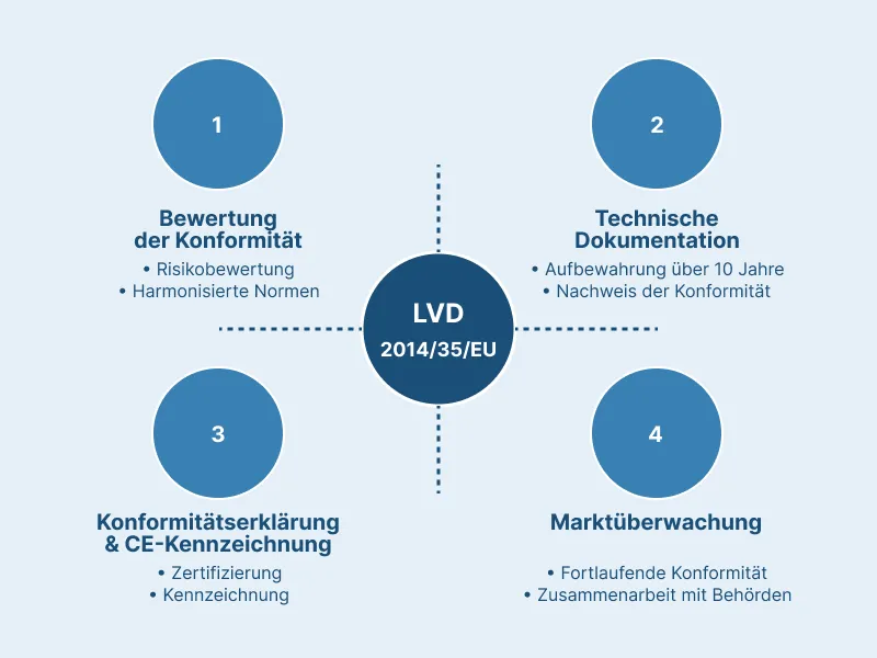 Grafik mit vier Modulen: 1. Bewertung der Konformität, 2. Technische Dokumentation, 3. Konformitätserklärung & CE-Kennzeichnung, 4. Marktüberwachung.