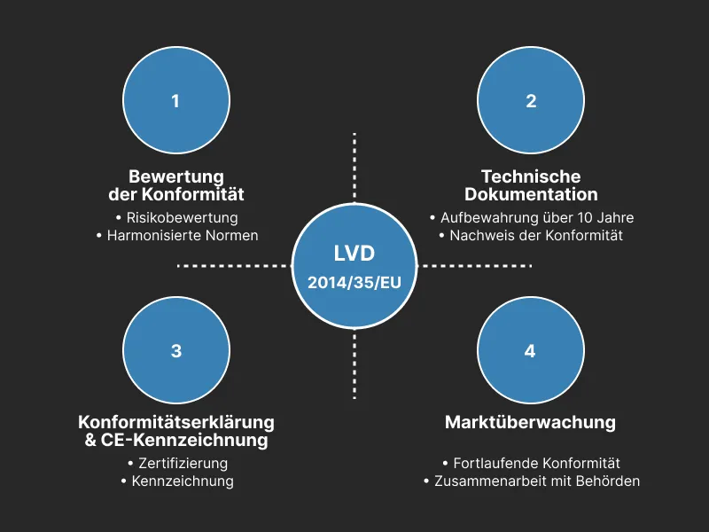 Grafik mit vier Modulen: 1. Bewertung der Konformität, 2. Technische Dokumentation, 3. Konformitätserklärung & CE-Kennzeichnung, 4. Marktüberwachung.