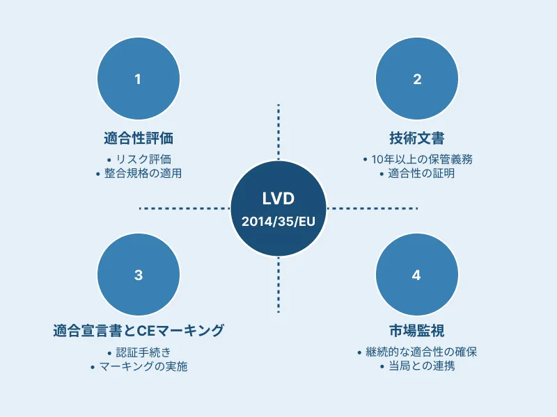 LVD 2014/35/EUに基づくCEマーキングの適合プロセス図