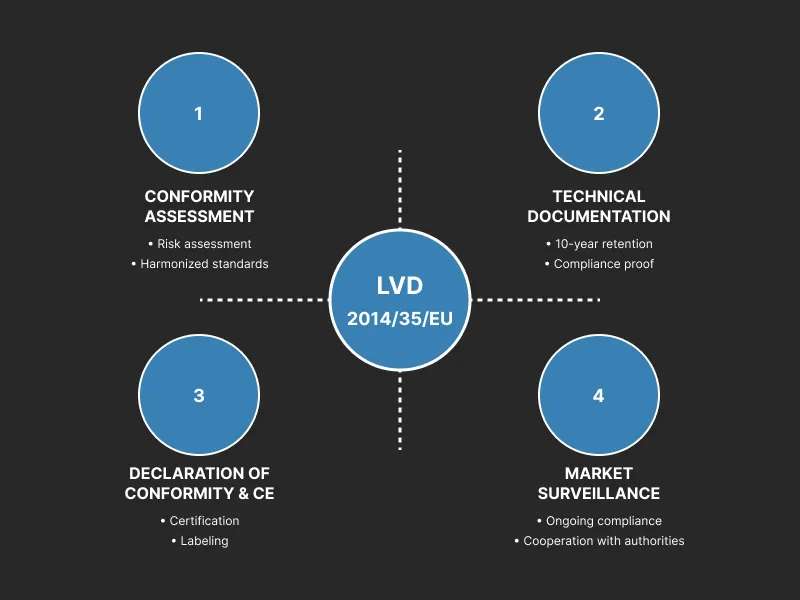 Simplified Overview of LVD Compliance