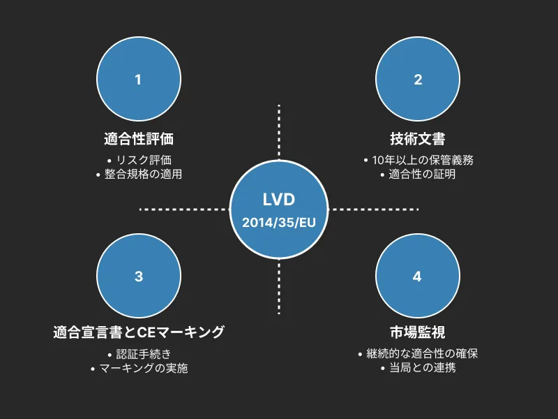 LVD 2014/35/EUに基づくCEマーキングの適合プロセス図