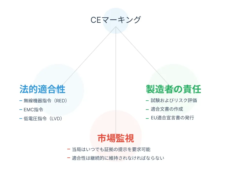 CEマーキングの三本柱:法的適合性、製造者の責任、市場監視を示す構造図
