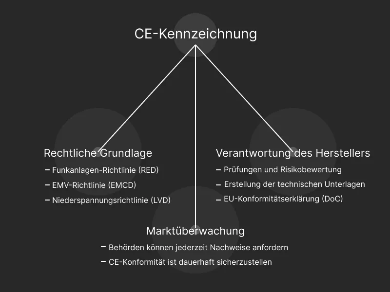 Grafik zur CE-Kennzeichnung mit drei Säulen: rechtliche Grundlage (RED, EMCD, LVD), Verantwortung des Herstellers (z. B. Risikobewertung, DoC) und Marktüberwachung durch Behörden.