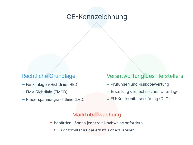 Grafik zur CE-Kennzeichnung mit drei Säulen: rechtliche Grundlage (RED, EMCD, LVD), Verantwortung des Herstellers (z. B. Risikobewertung, DoC) und Marktüberwachung durch Behörden.