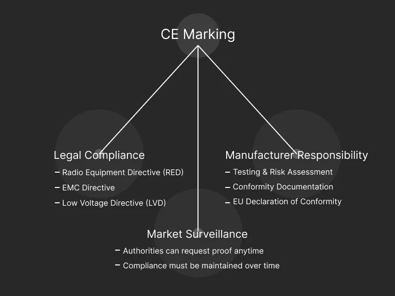 CE Marking Framework