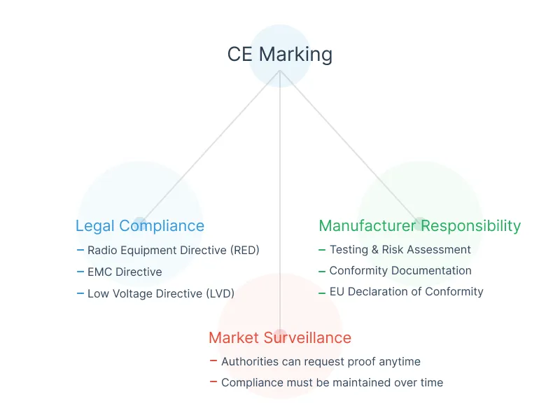 CE Marking Framework