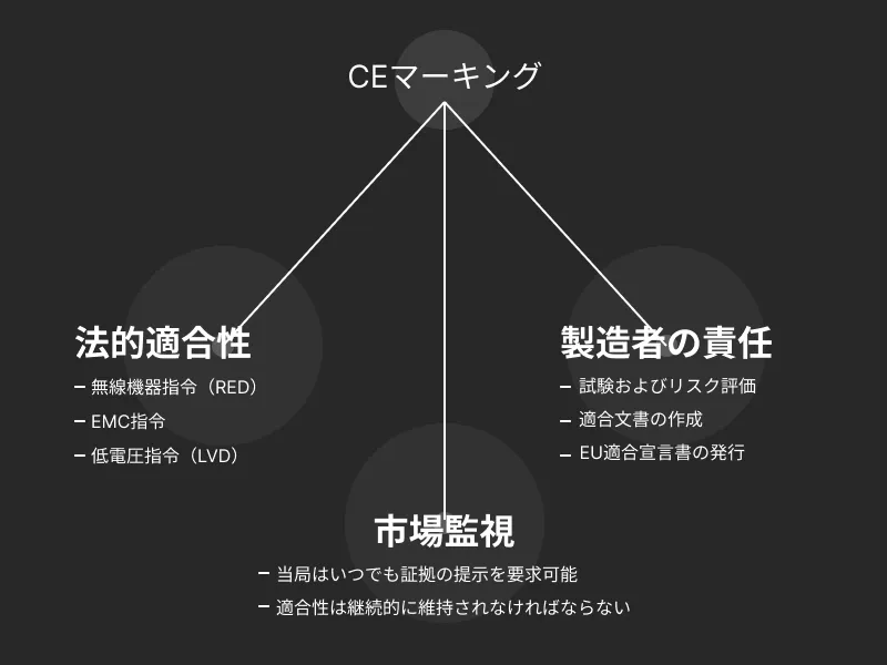 CEマーキングの三本柱：法的適合性、製造者の責任、市場監視を示す構造図