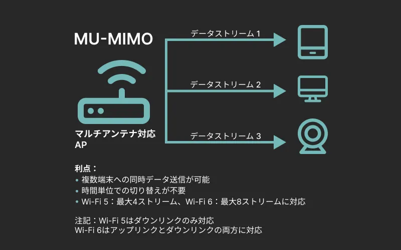 複数の端末に同時にデータを送信するMU-MIMOアクセスポイント。