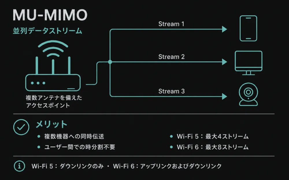 複数の端末に同時にデータを送信するMU-MIMOアクセスポイント。