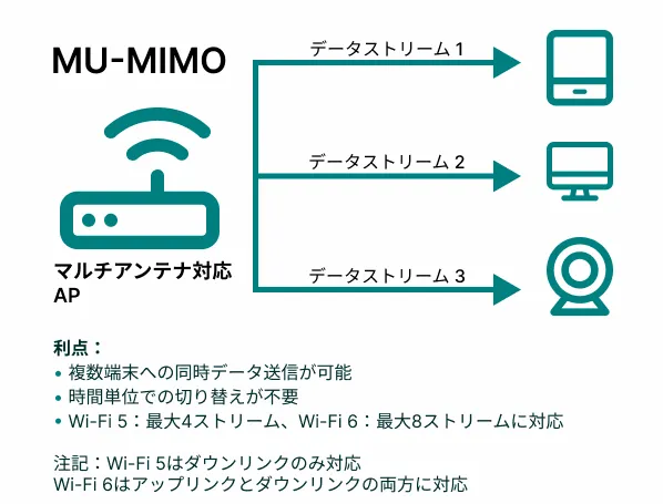 複数の端末に同時にデータを送信するMU-MIMOアクセスポイント。