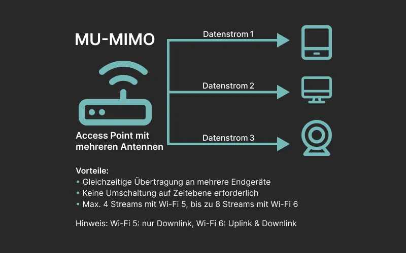 MU-MIMO-Access-Point mit paralleler Datenübertragung an mehrere Geräte.