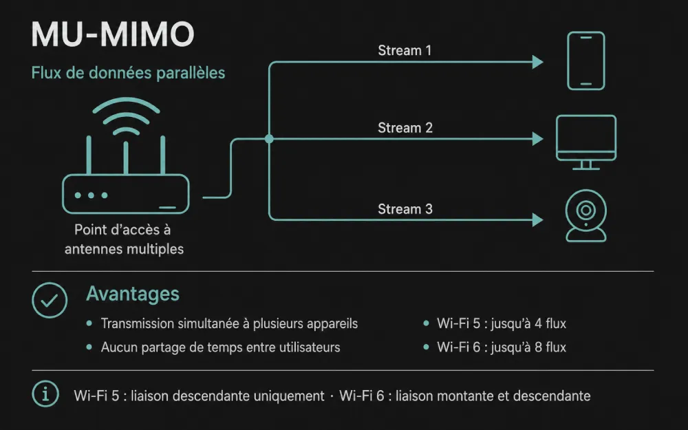 Point d'accès MU-MIMO avec flux de données simultanés vers plusieurs clients.