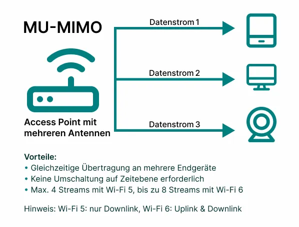 MU-MIMO-Access-Point mit paralleler Datenübertragung an mehrere Geräte.