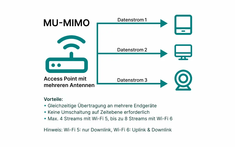 MU-MIMO-Access-Point mit paralleler Datenübertragung an mehrere Geräte.