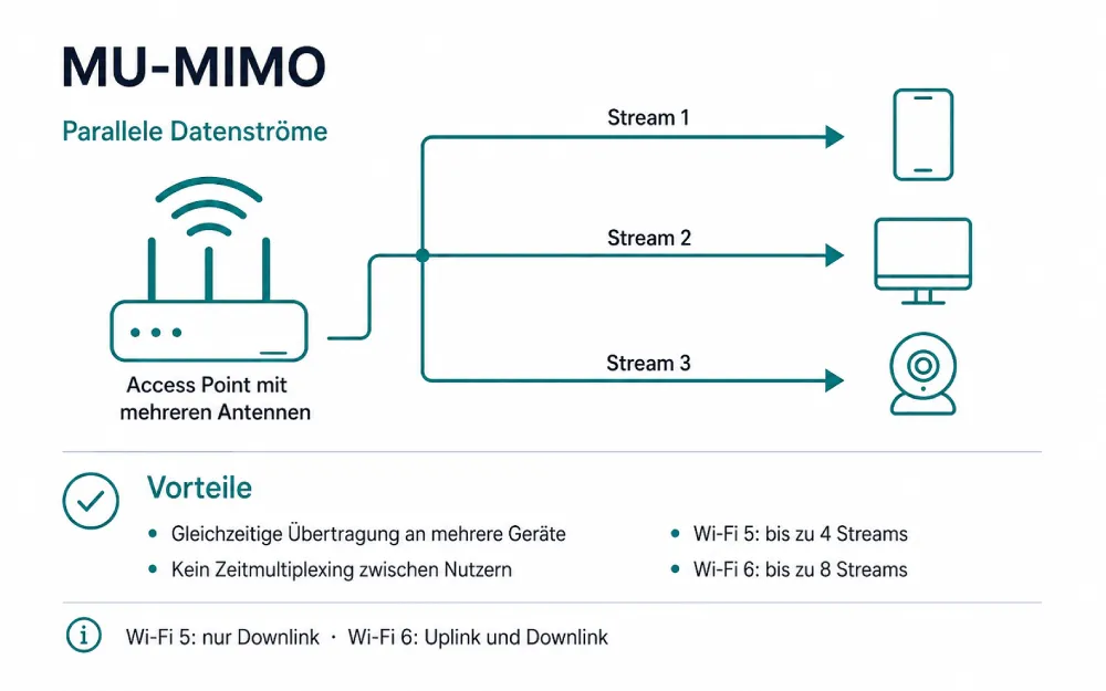 MU-MIMO-Access-Point mit paralleler Datenübertragung an mehrere Geräte.