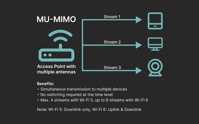 Point d'accès MU-MIMO avec flux de données simultanés vers plusieurs clients.