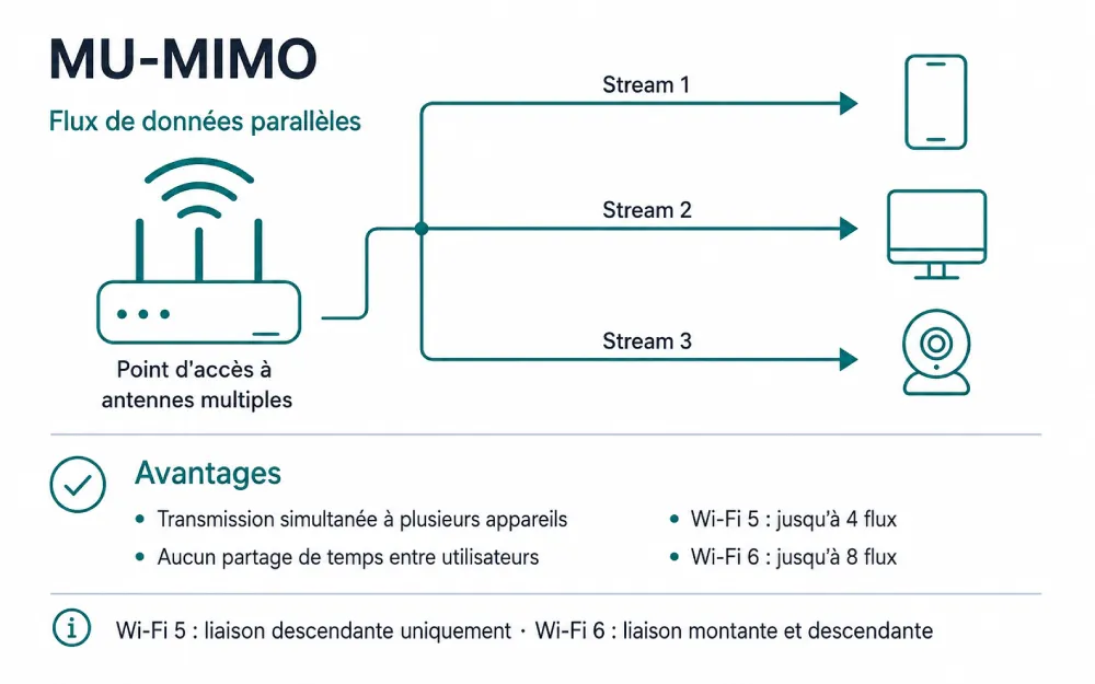 Point d'accès MU-MIMO avec flux de données simultanés vers plusieurs clients.