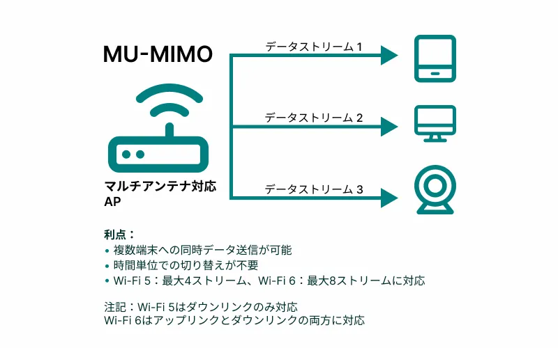 複数の端末に同時にデータを送信するMU-MIMOアクセスポイント。