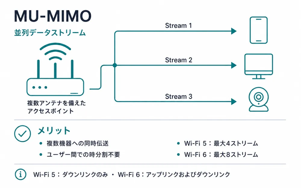 複数の端末に同時にデータを送信するMU-MIMOアクセスポイント。