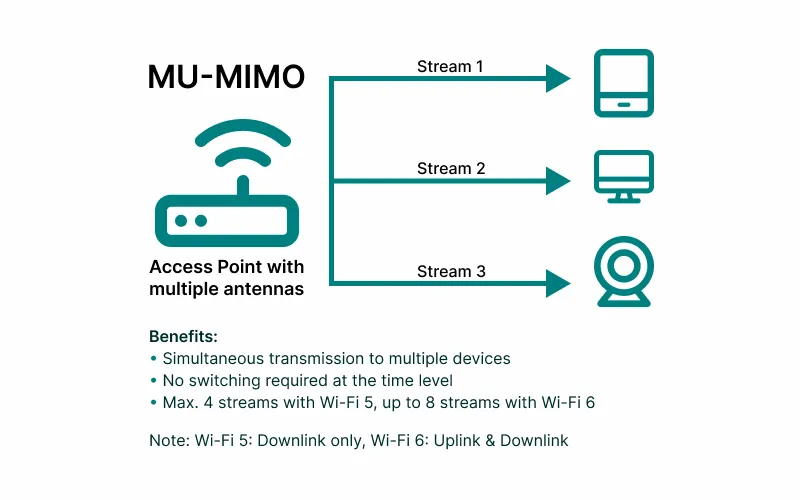 Point d'accès MU-MIMO avec flux de données simultanés vers plusieurs clients.
