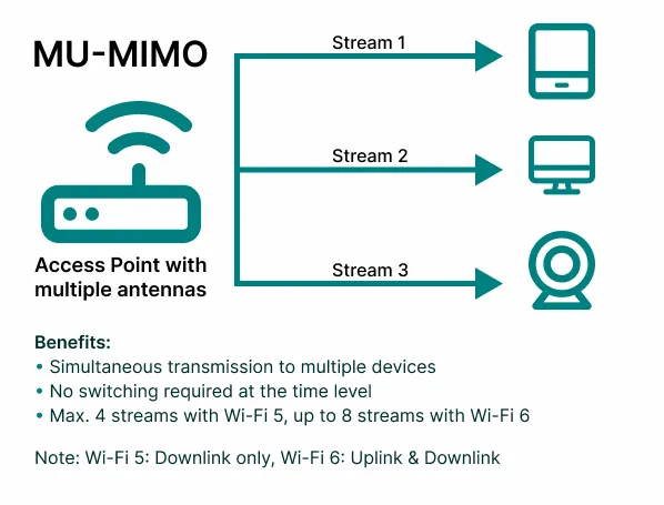 MU-MIMO access point with simultaneous data streams to multiple clients.