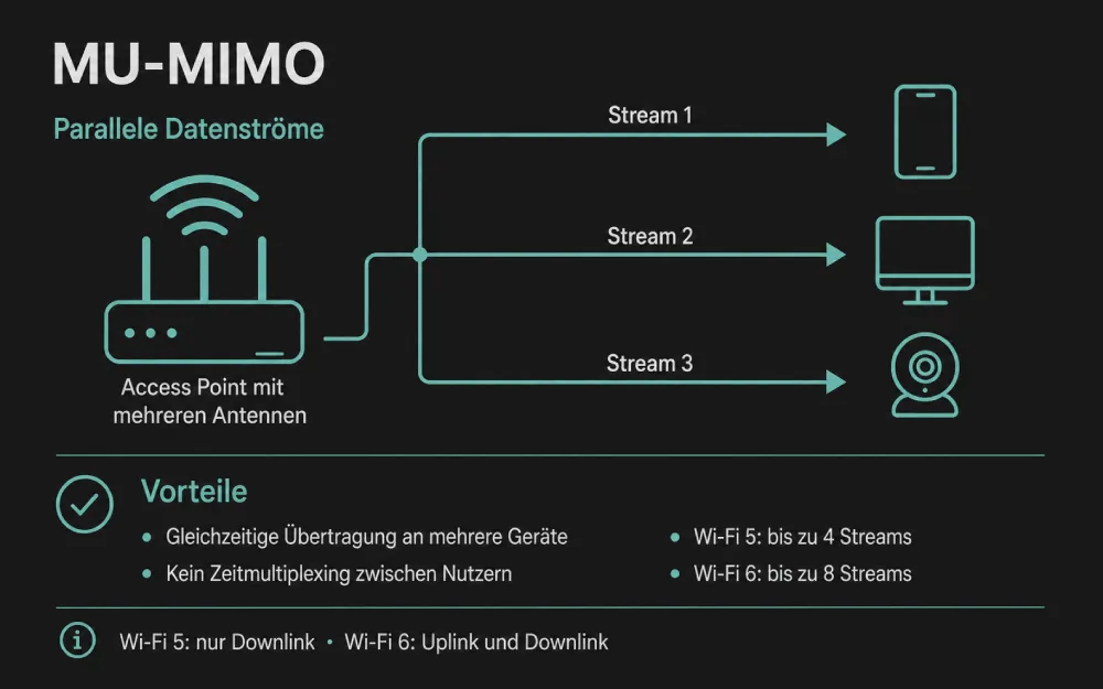 MU-MIMO-Access-Point mit paralleler Datenübertragung an mehrere Geräte.