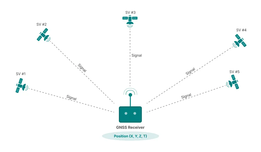 GNSS system principle showing a receiver calculating 3D position (X, Y, Z) and time (T) using signals from multiple satellites (SV).