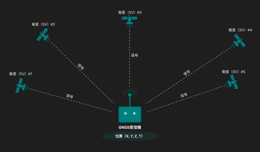複数の衛星（SV）からの信号を用いて、GNSS受信機が三次元位置（X, Y, Z）および時刻（T）を算出する原理。
