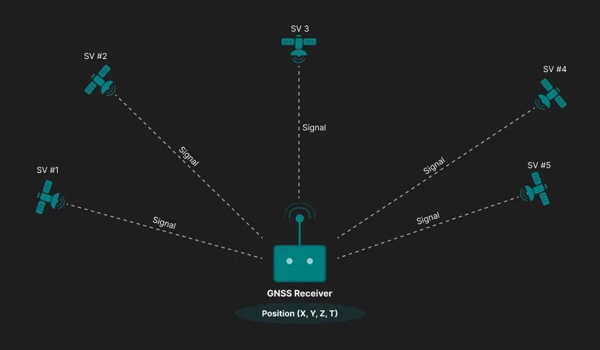 GNSS system principle showing a receiver calculating 3D position (X, Y, Z) and time (T) using signals from multiple satellites (SV).