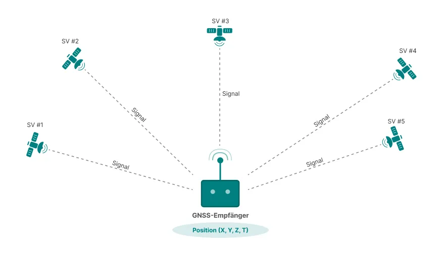 GNSS-Prinzip: Darstellung eines Empfängers, der seine dreidimensionale Position (X, Y, Z) und die Zeit (T) anhand von Signalen mehrerer Satelliten (Space Vehicles, SV) berechnet.