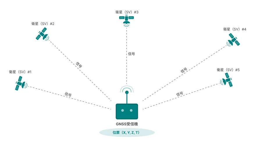 複数の衛星（SV）からの信号を用いて、GNSS受信機が三次元位置（X, Y, Z）および時刻（T）を算出する原理。