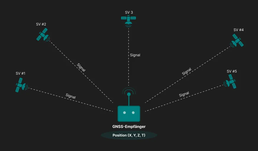 GNSS-Prinzip: Darstellung eines Empfängers, der seine dreidimensionale Position (X, Y, Z) und die Zeit (T) anhand von Signalen mehrerer Satelliten (Space Vehicles, SV) berechnet.