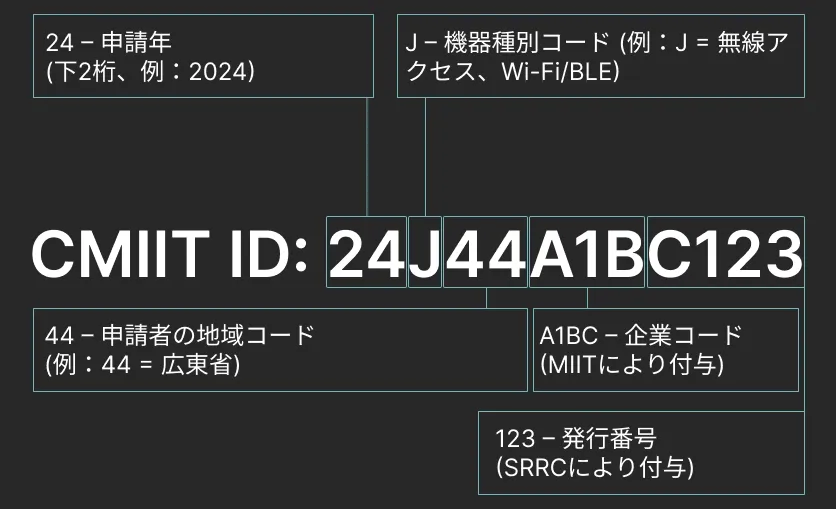 SRRC認証を取得したデバイスに表示されるCMIIT IDの例： 24J44A1BC123。