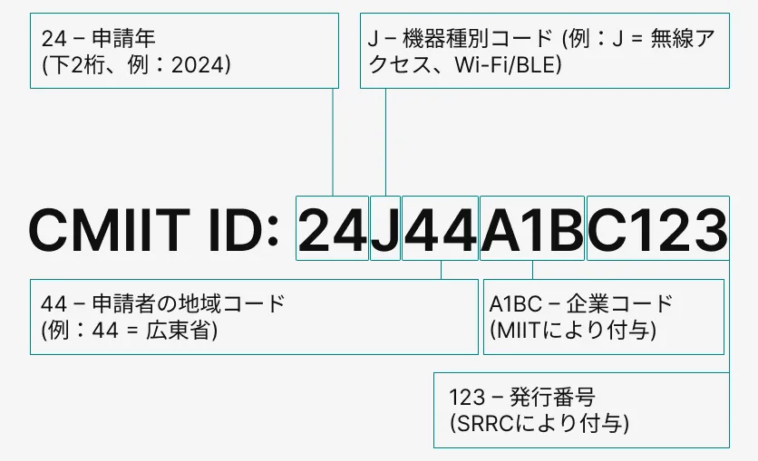 SRRC認証を取得したデバイスに表示されるCMIIT IDの例： 24J44A1BC123。