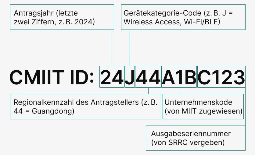 Beispiel für eine Produktkennzeichnung mit CMIIT-ID: CMIIT ID: 24J44A1BC123 (für ein SRRC-zugelassenes Gerät)