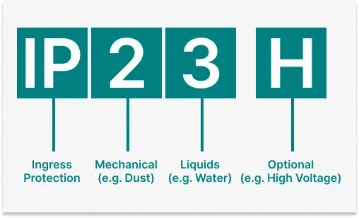 Ingress Protection Digits