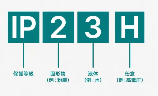 IP保護等級を構成する数字とオプション文字