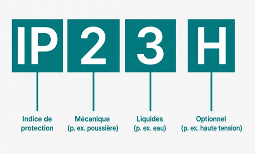 Structure de l’indice de protection IP avec chiffres et lettre optionnelle