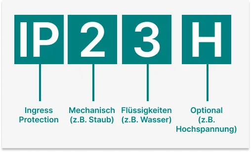 Kennziffern IP-Schutzart