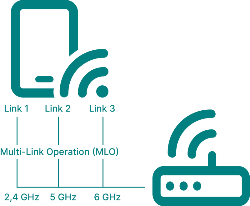 Multi-Link Operation zwischen Handy und Router